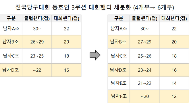 전국당구대회 동호인 3쿠션 대회핸디 변화 (표= MK빌리어드뉴스)