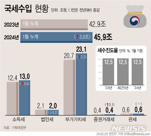 [서울=뉴시스] 29일 기획재정부에 따르면 지난달 걷힌 세금은 45조9000억원으로 지난해 같은 기간보다 3조원(7.1%) 증가했다. 국세수입은 지난해 10월 증가한 이후 11월과 12월 감소했다가 3개월 만에 다시 증가로 전환했다. (그래픽=전진우 기자) 618tue@newsis.com