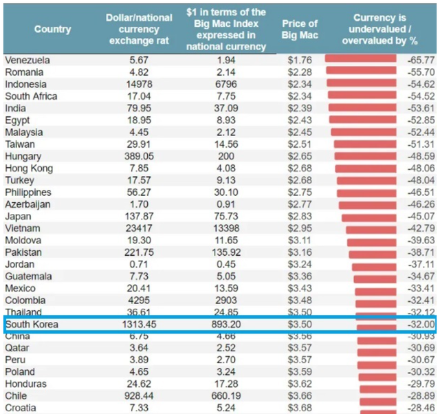 나라별 물가를 간접적으로 비교해볼 수 있는 빅맥지수. 빅맥버거 가격이 3.5달러인 한국이 2.95달러인 베트남보다 물가가 상대적으로 비싸다는 것을 알려준다. (fxssi.com)