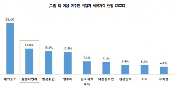 이민자 체류실태 및 고용조사(2020) 보고서 출처.