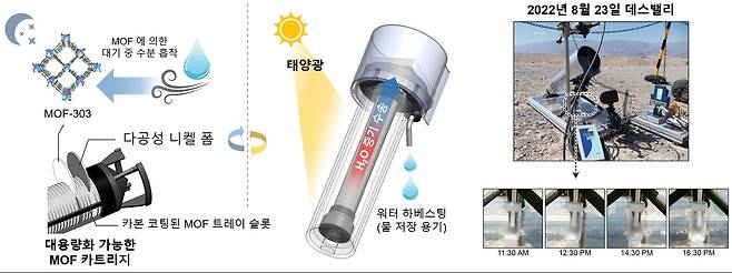 MOF 물 수확기의 작동원리(왼쪽)와 데스밸리 사막에서 진행한 실험 사진 [포항공대 제공. 재판매 및 DB 금지]