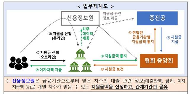 중소금융권 이자 지원 집행절차 업무체계도