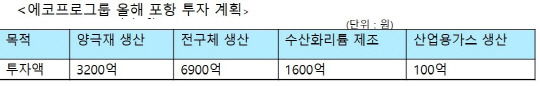 에코프로그룹 올해 포항 투자 계획. 에코프로 제공.