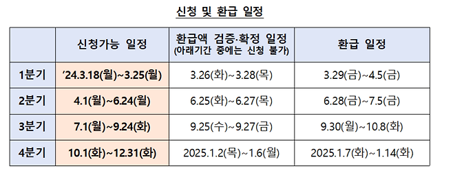 소상공인 차주 이자지원 사업 신청·환급 일정(자료=중소벤처기업부)