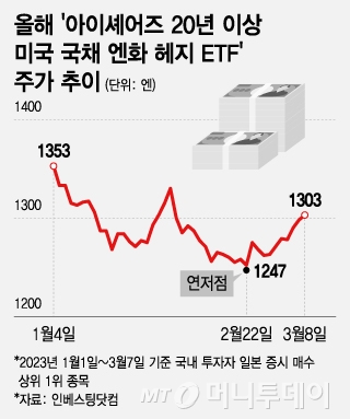 올해 '아이셰어즈 20년 이상 미국 국채 엔화 헤지 ETF' 주가 추이/그래픽=조수아