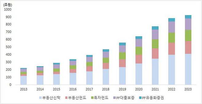 국내 부동산 그림자 금융 규모. 2023년 말 기준 (증권사 PF 채무보증은 23년 6월말, 나머지 금융기관 PF 대출은 2023년 9월말 기준)