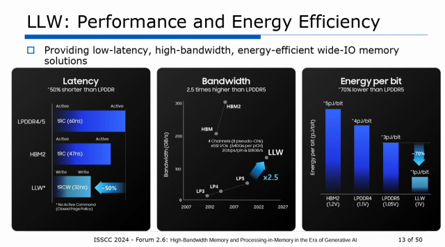 LLW의 특징. 출처=삼성전자 ISSCC 2024 자료