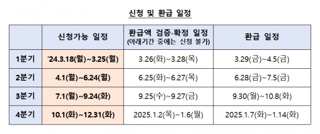 이자 환급 신청 및 환급 일정. 사진 제공=금융위원회