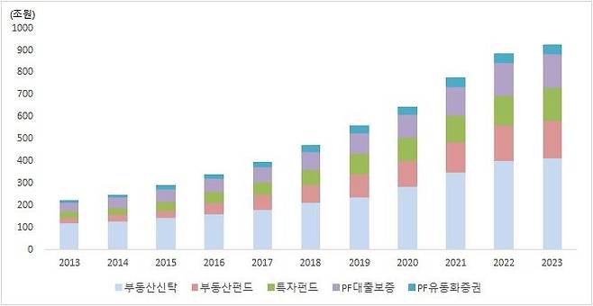 국내 부동산 그림자 금융 규모 2023년 말 기준 (증권사 PF 채무보증은 23년 6월말, 나머지 금융기관 PF 대출은 2023년 9월말 기준)[자료 자본시장연구원 제공=연합뉴스]