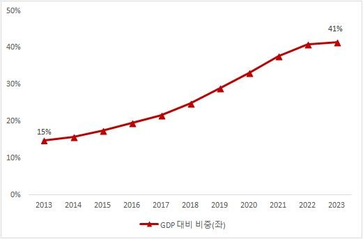 GDP 대비 부동산 그림자 금융 비중 [자료: 자본시장연구원=연합뉴스]