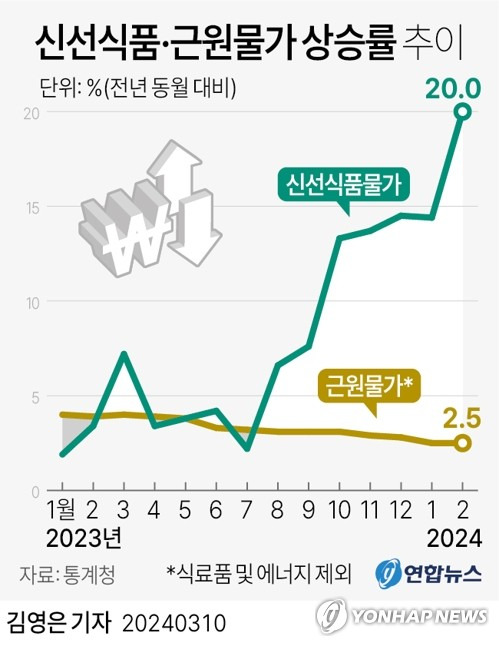 [그래픽] 신선식품·근원물가 상승률 추이 (서울=연합뉴스) 김영은 기자 = 0eun@yna.co.kr
    트위터 @yonhap_graphics  페이스북 tuney.kr/LeYN1