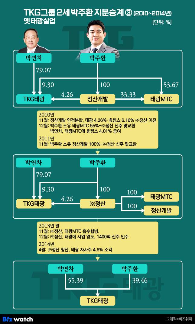 TKG(옛 태광실업) 2세 박주환 3단계 지분승계(2010~2014년)