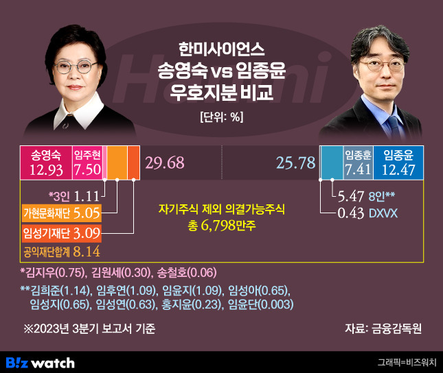 한미사이언스 송영숙 회장, 임종윤 사장 측 우호 지분 비교. 공익법인 두곳 지분율(8.14%)은 송 회장 측 우호지분으로 잠정 분류했다. /그래픽=비즈워치