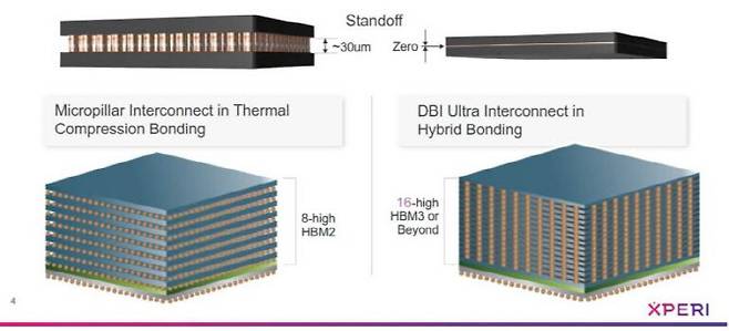 기존 본딩(왼쪽)에서 칩 사이의 범프를 제거해 전체 반도체 크기 줄이는 하이브리드 본딩(오른쪽) 개념도. (사진=XPERI)