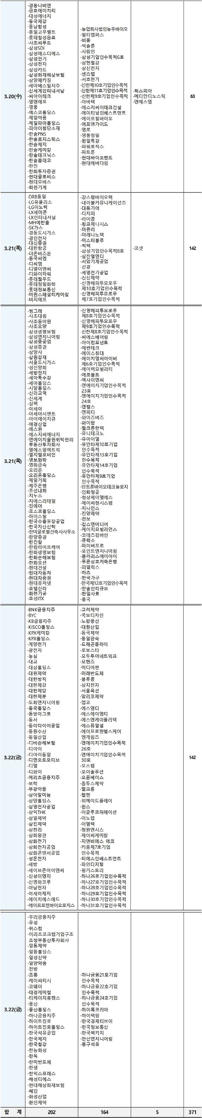 2023년 12월 결산 상장법인 3월 셋째 주 정기주총 개최 일정 (표=한국예탁결제원)