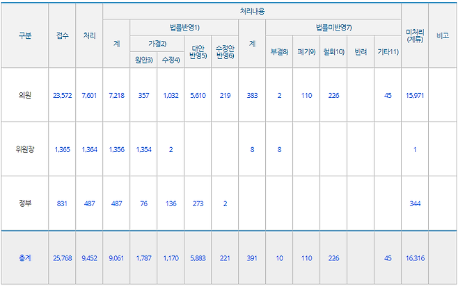 - 1만 6316개가 처리되지 못하고 계류된 상태 (출처 : 의안정보시스템)