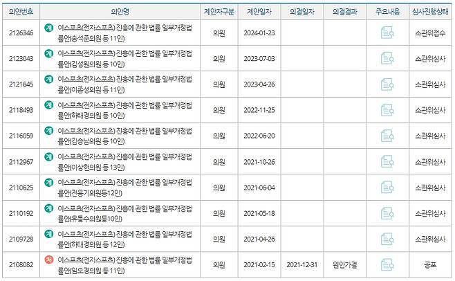 - 이스포츠 관련 법안은 상당 부분이 계류된 상태다 (출처: 의안정보시스템)