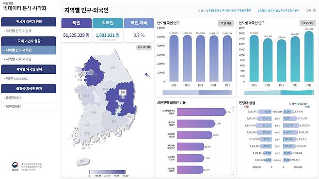 하이코리아 누리집에서 확인할 수 있는 지역별 인구·외국인 데이터. /법무부