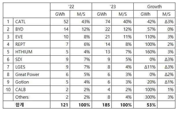 에너지저장장치(ESS)용 리튬이온전지 업체별 출하실적. /SNE리서치 제공
