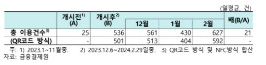 모바일현금카드 ATM 입출금서비스 이용 실적. 한은 제공.