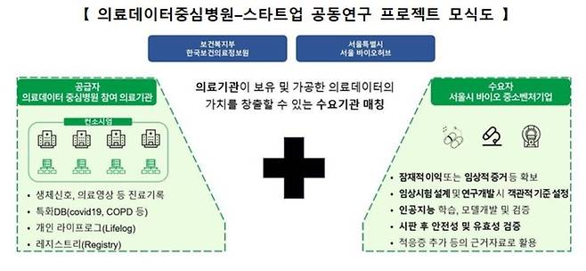 의료데이터중심병원-서울시 스타트업 공동 프로젝트 모식도