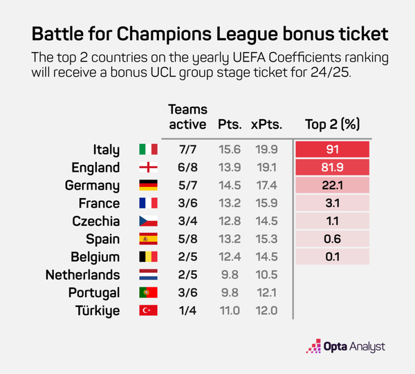 사진=옵타.&nbsp;토트넘 훗스퍼는 10일 오후 10시(한국시간) 영국 버밍엄에 위치한 빌라 파크에서 열린 2023-24시즌 프리미어리그(PL) 28라운드에서 아스톤 빌라에 4-0 승리를 거뒀다. 승점 3점을 추가한 토트넘은 리그 5위(승점53)를 유지했다. 4위 아스톤 빌라(승점55)보다 한 경기 덜 치른 가운데 승점 2점 차로 격차를 좁혔다.&nbsp;