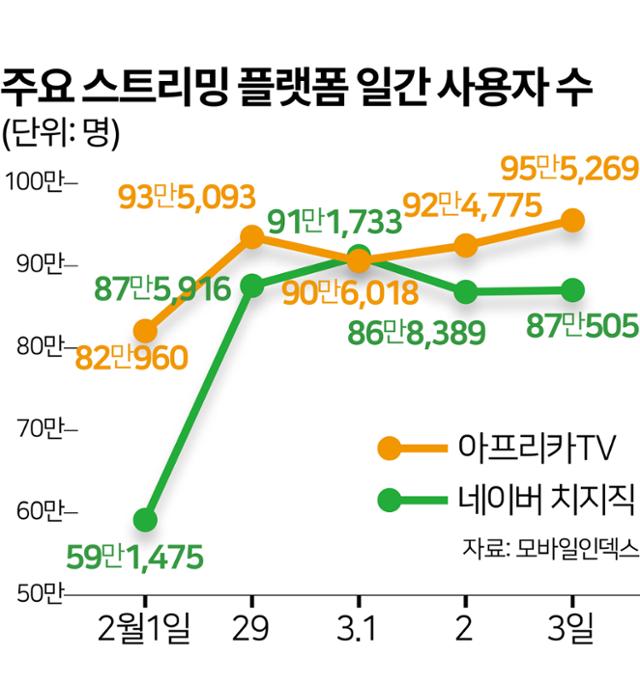 주요 스트리밍 플랫폼 일간 사용자 수. 한국일보