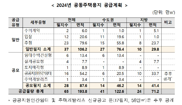 2024년 공동주택용지 공급계획. [사진=LH]