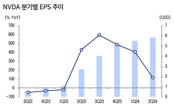 엔비디아 분기별 주당순이익(EPS) 추이. /이베스트투자증권