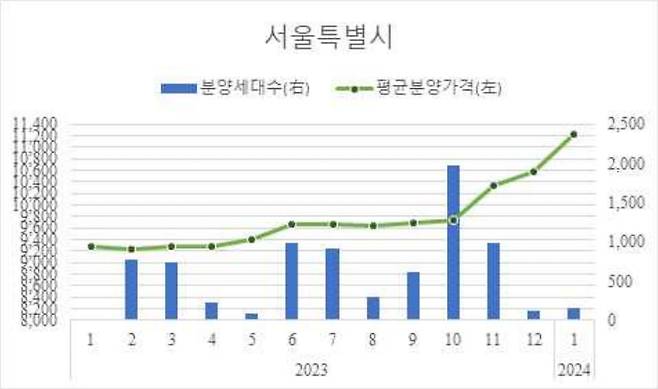 주택도시보증공사(HUG)가 발표한 서울 민간아파트 평균 분양가격. 사진=HUG