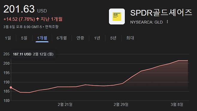 SPDR 골드 셰어스(티커GLD) 최근 한 달 시세