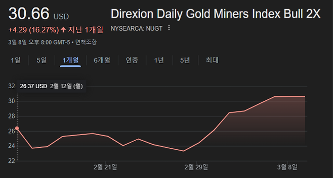 디렉시온 데일리 골드마이너스 인덱스 불2X 셰어스(NUGT) 최근 한 달 시세