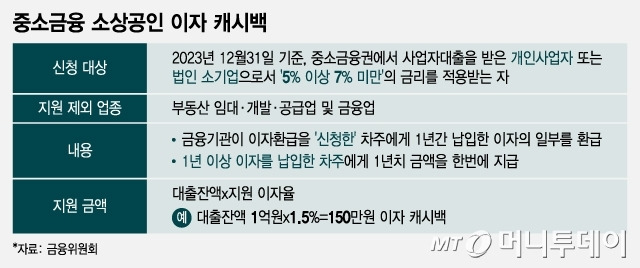 중소금융 소상공인 이자 캐시백/그래픽=조수아