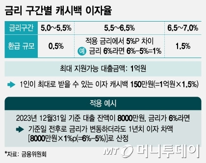 금리 구간별 캐시백 이자율/그래픽=조수아