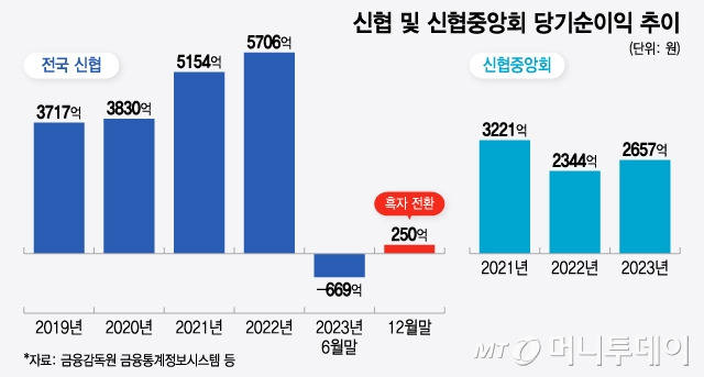 신협 및 신협중앙회 당기순이익 추이/그래픽=윤선정