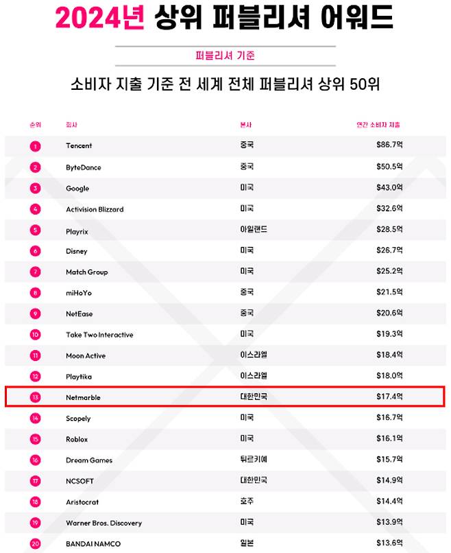 '2024년 상위 퍼블리셔 어워드'/사진=넷마블