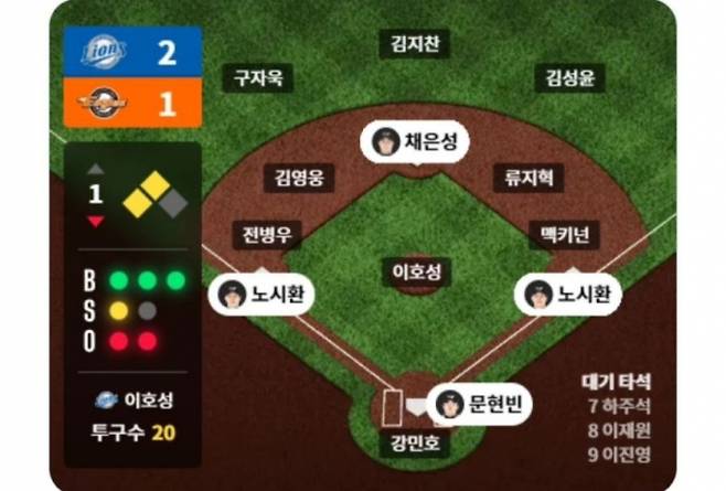 티빙의 프로야구 문자 중계 화면에서 1루와 3루에 같은 선수의 이름이 표기됐다. /사진=티빙 문자 중계 화면 캡처