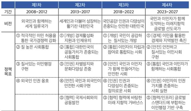 정부의 제1∼4차 외국인정책 기본계획의 기간과 비전, 정책 목표들. 법무부 출입국·외국인정책본부 제공