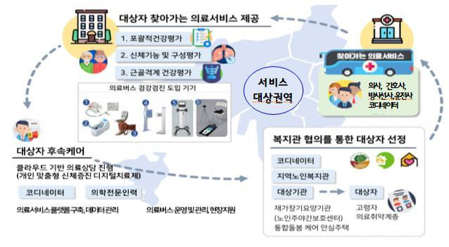 찾아가는 건강의료서비스 사업체계. 사진제공ㅣ부산시