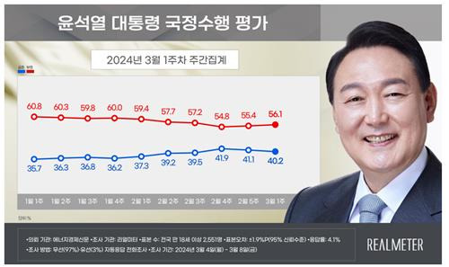 3월 1주차 윤석열 대통령 국정수행 평가 [리얼미터 제공]