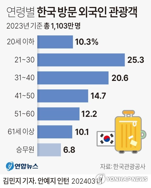 [그래픽] 연령별 한국 방문 외국인 관광객 (서울=연합뉴스) 김민지 기자 = minfo@yna.co.kr
    트위터 @yonhap_graphics  페이스북 tuney.kr/LeYN1