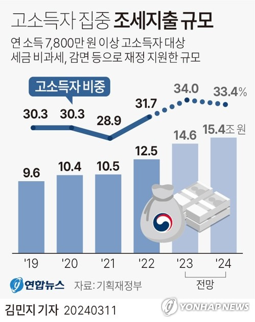 [그래픽] 고소득자 집중 조세지출 규모 (서울=연합뉴스) 김민지 기자 = minfo@yna.co.kr
    트위터 @yonhap_graphics  페이스북 tuney.kr/LeYN1