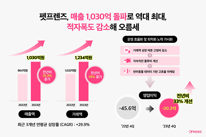 12일 펫프렌즈가 공개한 실적 발표 자료/사진제공=펫프렌즈