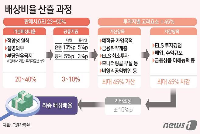 금감원은 11일 홍콩 ELS 판매사와 투자자 간 분쟁이 조기에 해결될 수 있도록 이 같은 내용을 담은 '홍콩 H지수 기초 ELS 관련 분쟁조정 기준안'을 발표했다. ⓒ News1 김초희 디자이너