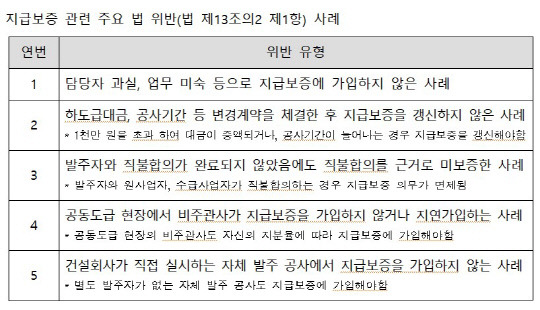 법위반 사례. 공정위 제공