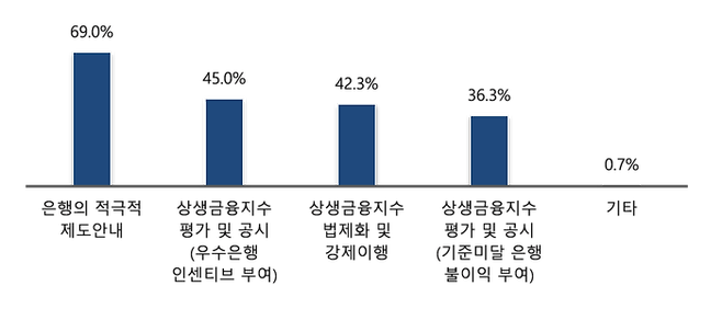 상생금융제도 활성화를 위해 필요한 것(복수응답). ⓒ중소기업중앙회