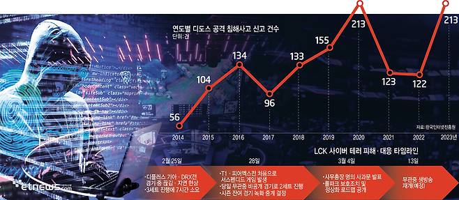 연도별 디도스 공격 침해사고 신고 건수