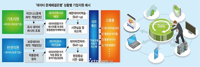 데이터 문제해결은행 상황별 기업지원 예시