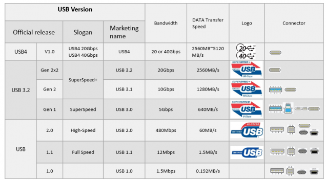 USB 버전별 사양과 사용 단자 / 출처: Siverstone