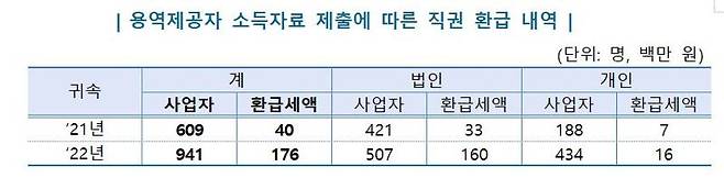 캐디 등 9개 업종 소득자료 제출 사업자, 2.2억